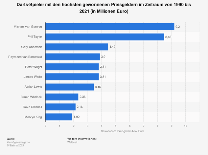 peter wright snakebite vermögen