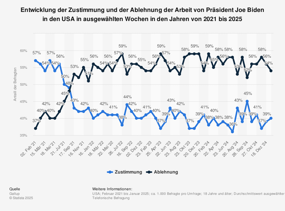 Statistik: Entwicklung der Zustimmung und der Ablehnung der Arbeit von Präsident Joe Biden in den USA in ausgewählten Wochen in den Jahren von 2021 bis 2023 | Statista