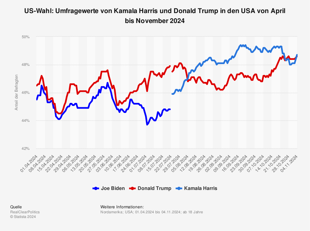 Statistik: US-Wahl: Umfragewerte von Kamala Harris und Donald Trump in den USA von März bis August 2024 | Statista