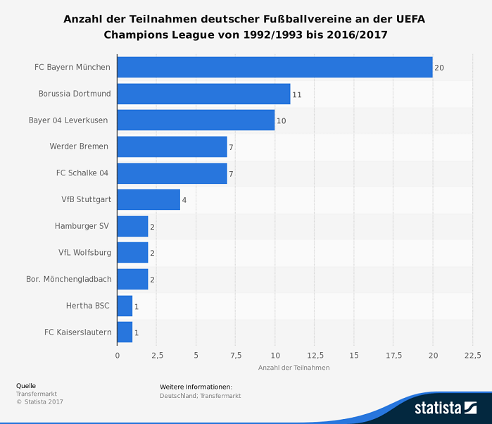 Deutsche Teilnehmer Champions League