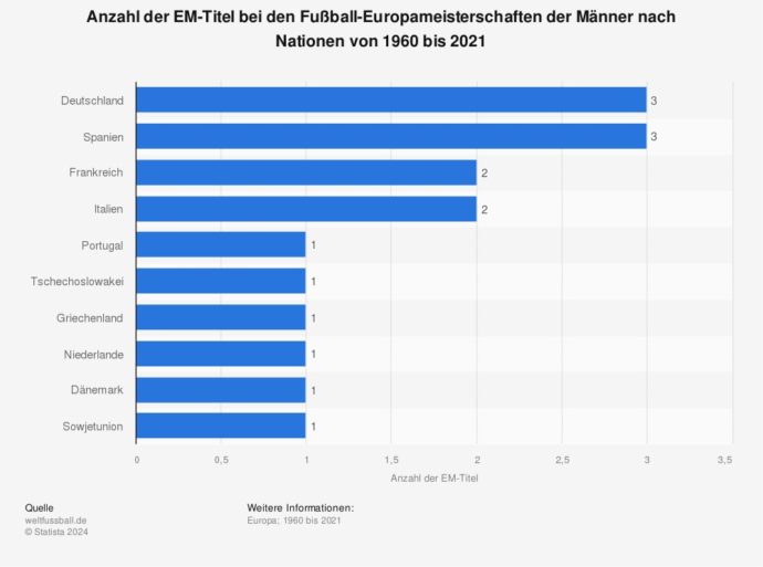 Europameister 2024 Wettquoten