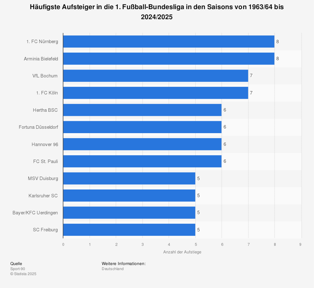 Bundesliga Aufsteiger