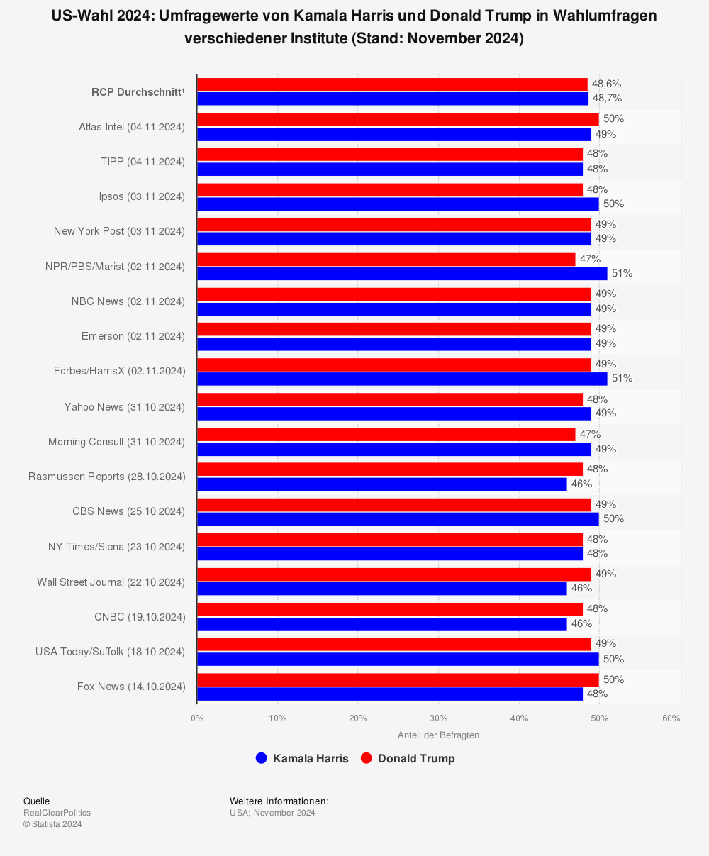 Statistik: US-Wahl 2024: Umfragewerte von Kamala Harris und Donald Trump in Wahlumfragen verschiedener Institute (Stand: Oktober 2024) | Statista